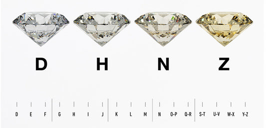 Diamond color grading scale from D to Z, showing examples of D color colorless diamond, H near-colorless diamond, N faint yellow diamond, and Z light yellow diamond.